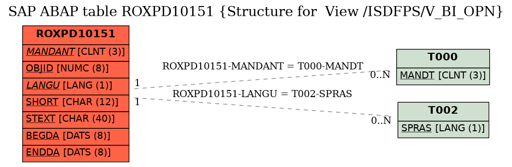 E-R Diagram for table ROXPD10151 (Structure for  View /ISDFPS/V_BI_OPN)