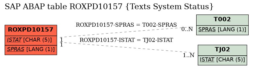 E-R Diagram for table ROXPD10157 (Texts System Status)