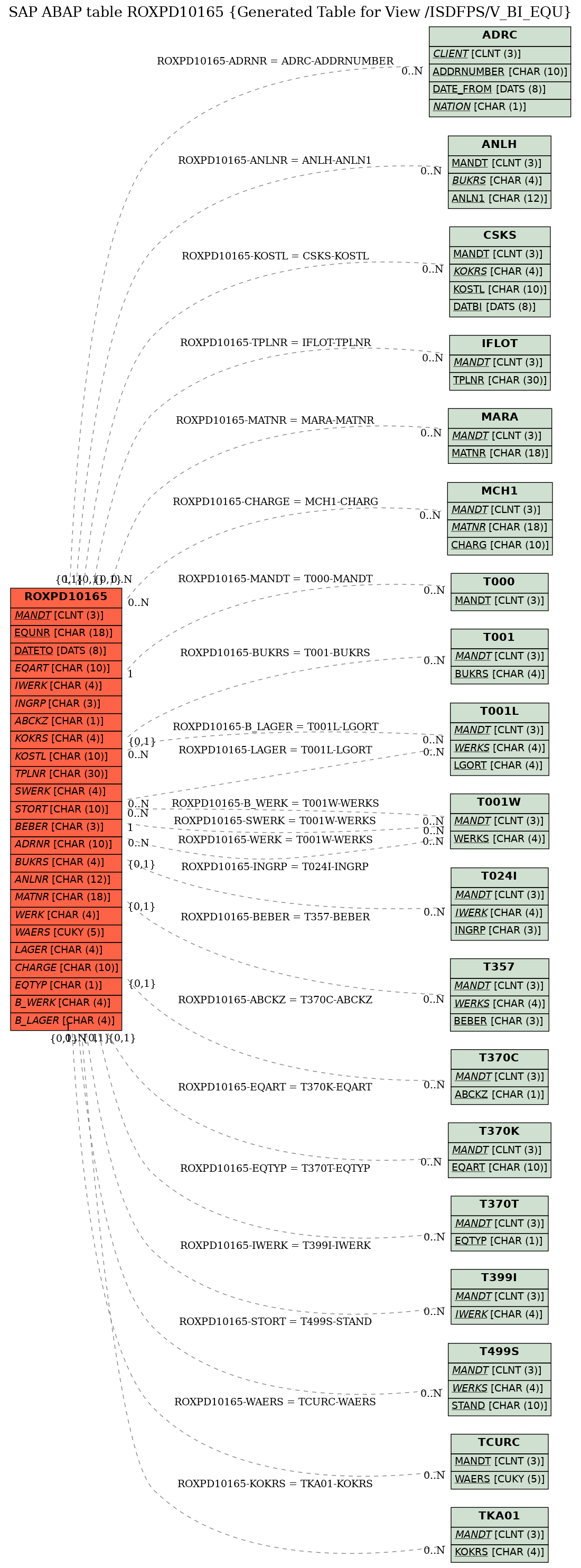 E-R Diagram for table ROXPD10165 (Generated Table for View /ISDFPS/V_BI_EQU)