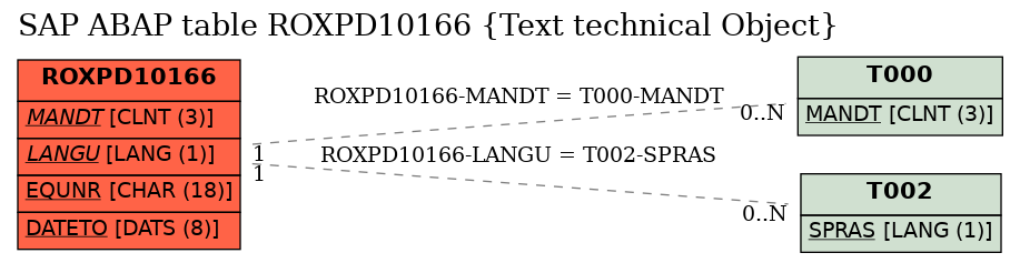E-R Diagram for table ROXPD10166 (Text technical Object)