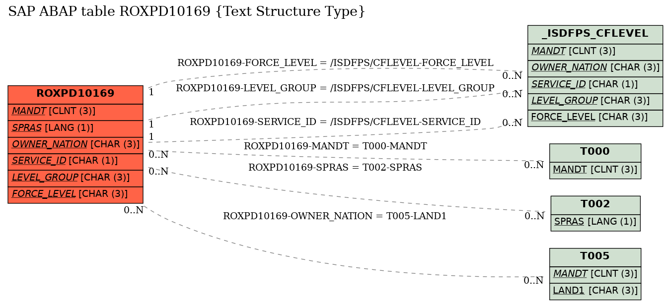E-R Diagram for table ROXPD10169 (Text Structure Type)