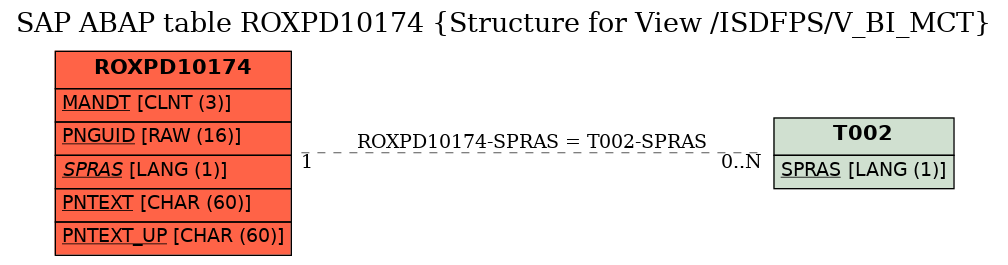 E-R Diagram for table ROXPD10174 (Structure for View /ISDFPS/V_BI_MCT)