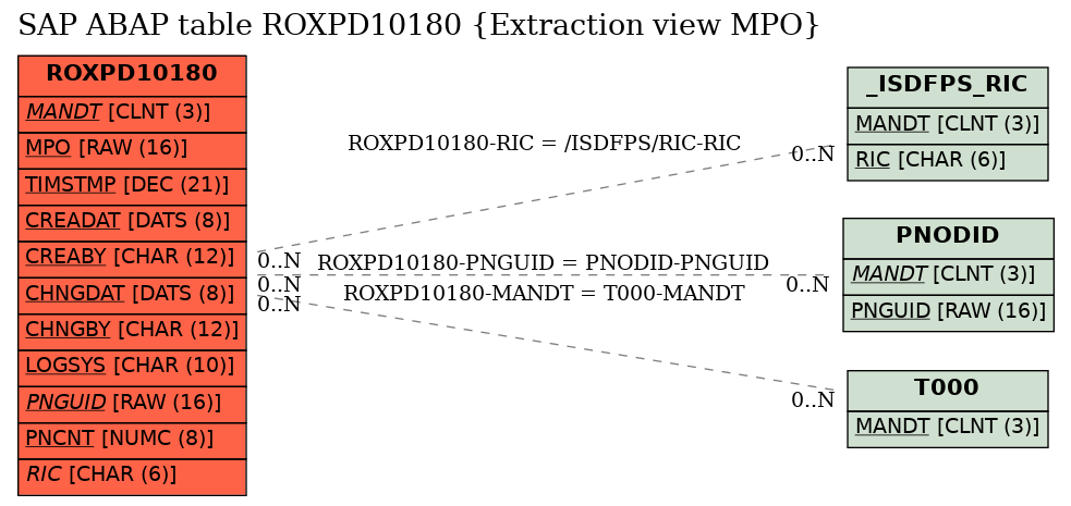 E-R Diagram for table ROXPD10180 (Extraction view MPO)