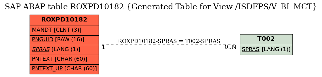 E-R Diagram for table ROXPD10182 (Generated Table for View /ISDFPS/V_BI_MCT)