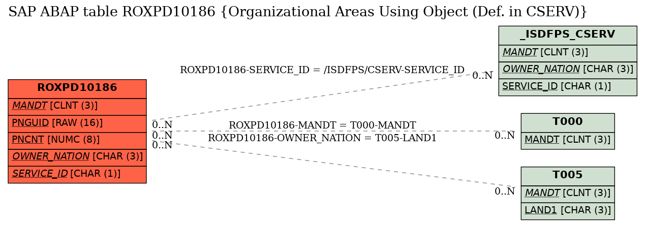 E-R Diagram for table ROXPD10186 (Organizational Areas Using Object (Def. in CSERV))