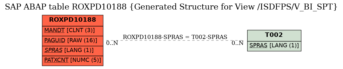 E-R Diagram for table ROXPD10188 (Generated Structure for View /ISDFPS/V_BI_SPT)