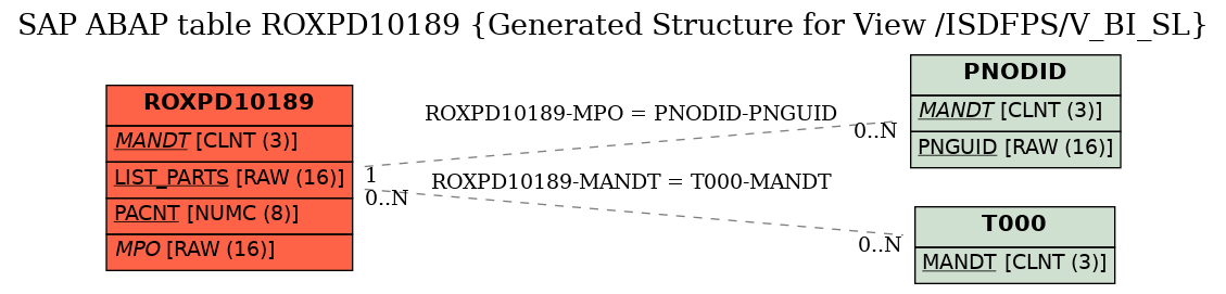 E-R Diagram for table ROXPD10189 (Generated Structure for View /ISDFPS/V_BI_SL)