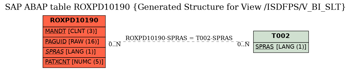 E-R Diagram for table ROXPD10190 (Generated Structure for View /ISDFPS/V_BI_SLT)