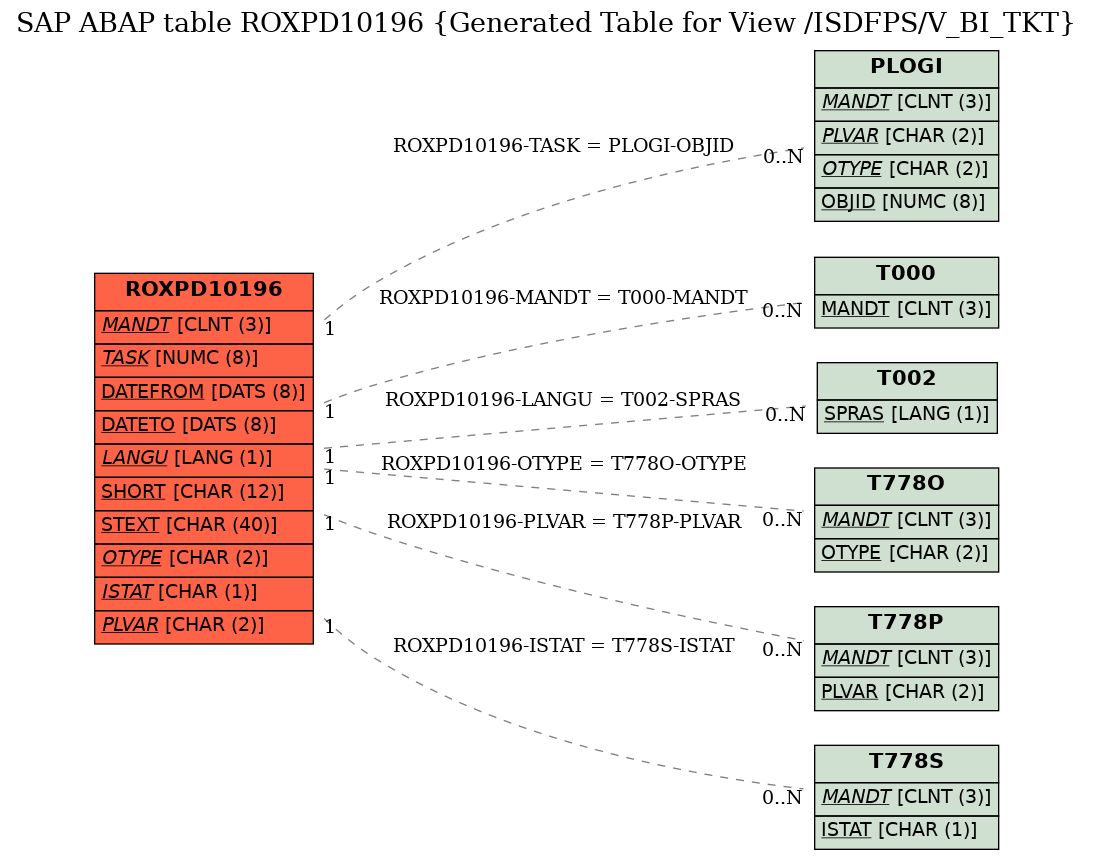 E-R Diagram for table ROXPD10196 (Generated Table for View /ISDFPS/V_BI_TKT)