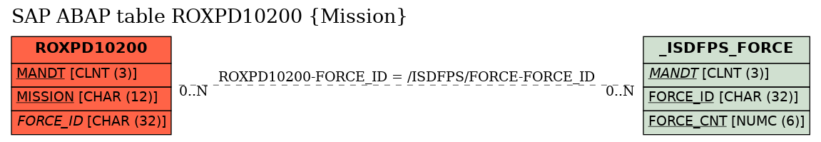 E-R Diagram for table ROXPD10200 (Mission)