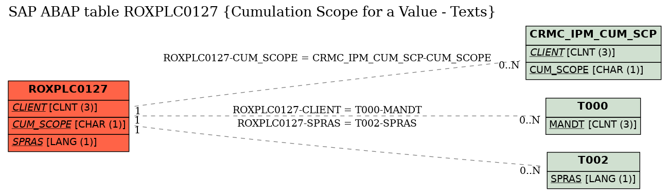 E-R Diagram for table ROXPLC0127 (Cumulation Scope for a Value - Texts)