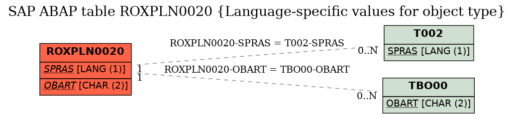 E-R Diagram for table ROXPLN0020 (Language-specific values for object type)