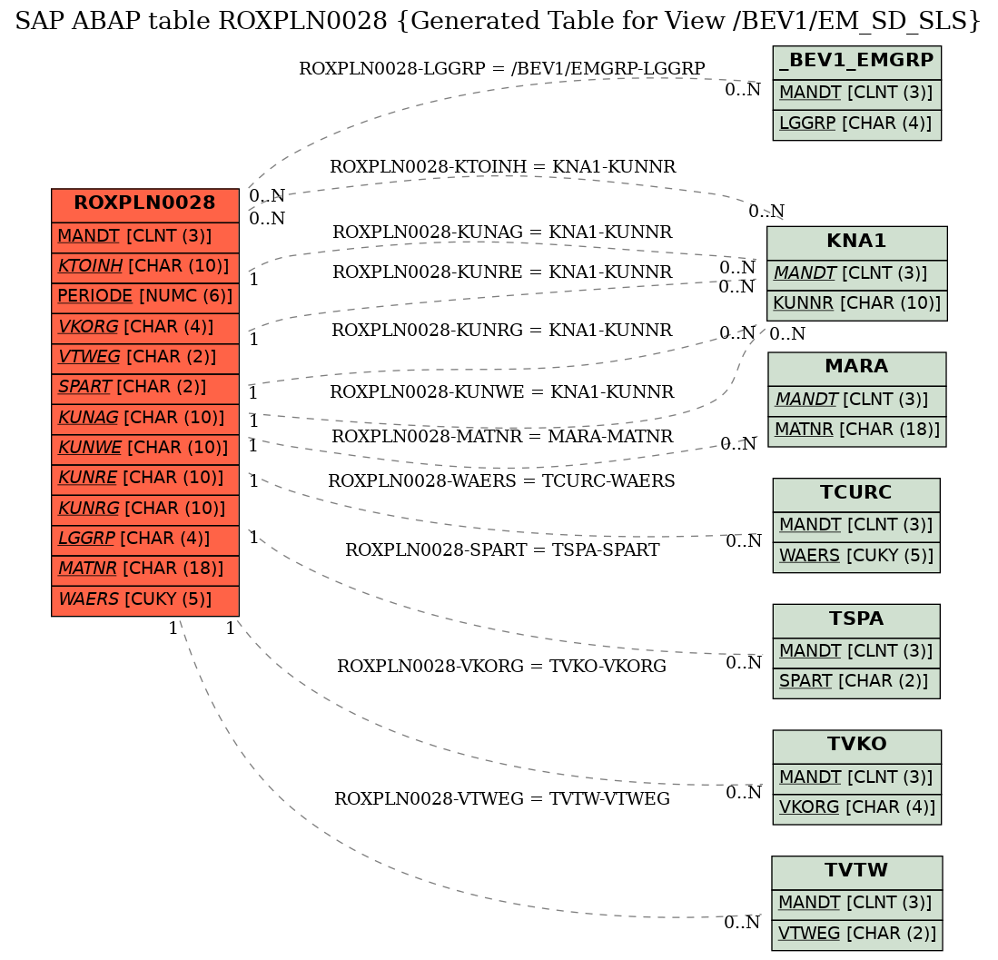 E-R Diagram for table ROXPLN0028 (Generated Table for View /BEV1/EM_SD_SLS)