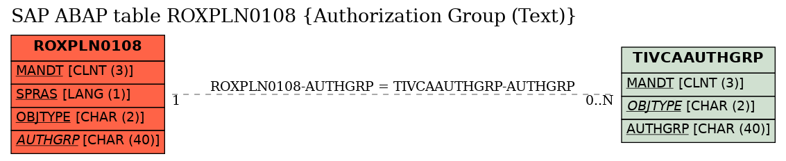E-R Diagram for table ROXPLN0108 (Authorization Group (Text))