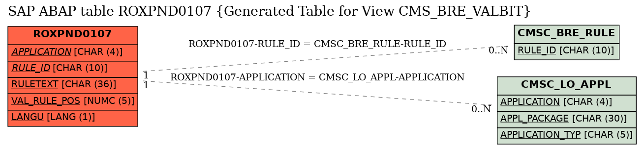 E-R Diagram for table ROXPND0107 (Generated Table for View CMS_BRE_VALBIT)