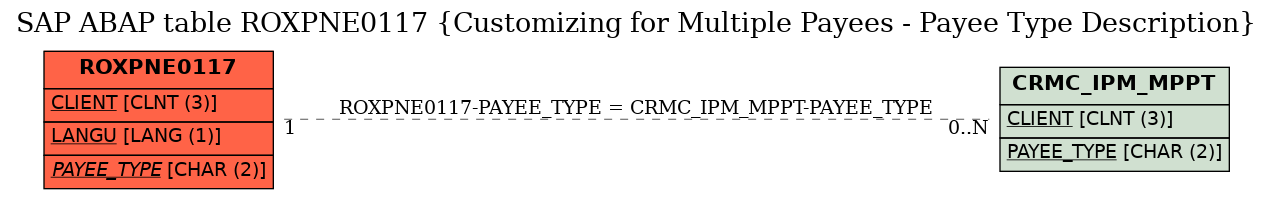 E-R Diagram for table ROXPNE0117 (Customizing for Multiple Payees - Payee Type Description)