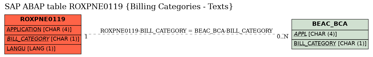 E-R Diagram for table ROXPNE0119 (Billing Categories - Texts)