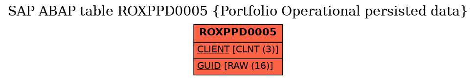 E-R Diagram for table ROXPPD0005 (Portfolio Operational persisted data)