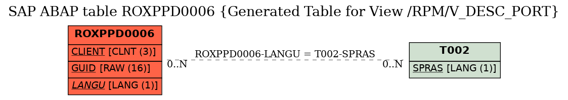 E-R Diagram for table ROXPPD0006 (Generated Table for View /RPM/V_DESC_PORT)