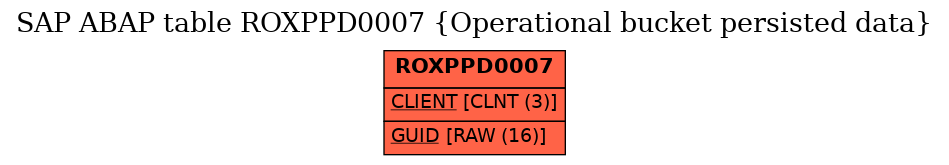 E-R Diagram for table ROXPPD0007 (Operational bucket persisted data)