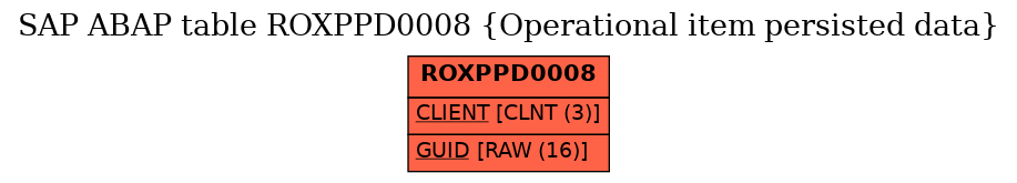 E-R Diagram for table ROXPPD0008 (Operational item persisted data)