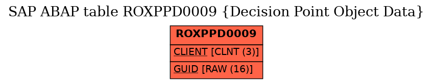 E-R Diagram for table ROXPPD0009 (Decision Point Object Data)