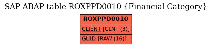 E-R Diagram for table ROXPPD0010 (Financial Category)