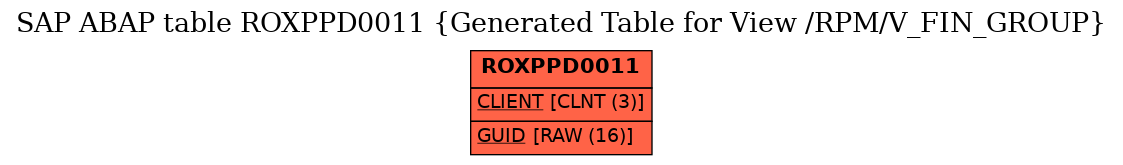 E-R Diagram for table ROXPPD0011 (Generated Table for View /RPM/V_FIN_GROUP)