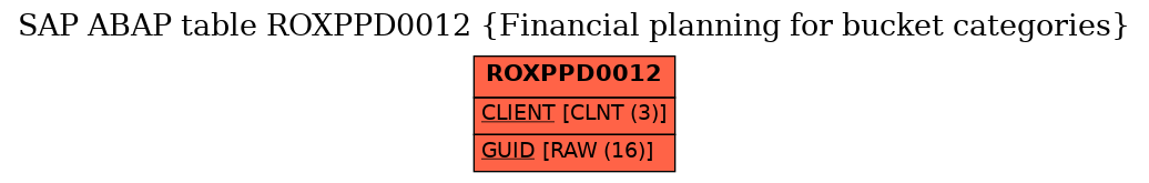 E-R Diagram for table ROXPPD0012 (Financial planning for bucket categories)