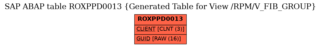 E-R Diagram for table ROXPPD0013 (Generated Table for View /RPM/V_FIB_GROUP)
