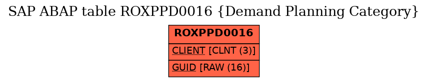 E-R Diagram for table ROXPPD0016 (Demand Planning Category)
