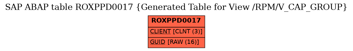 E-R Diagram for table ROXPPD0017 (Generated Table for View /RPM/V_CAP_GROUP)