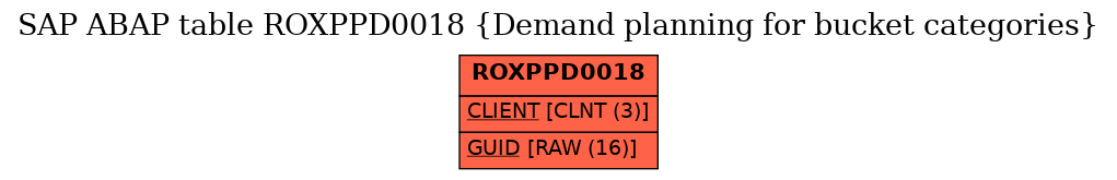 E-R Diagram for table ROXPPD0018 (Demand planning for bucket categories)