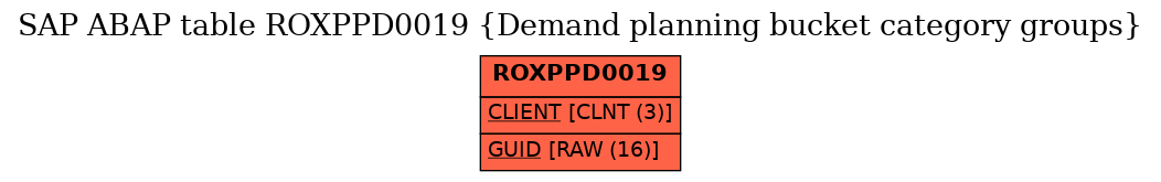 E-R Diagram for table ROXPPD0019 (Demand planning bucket category groups)