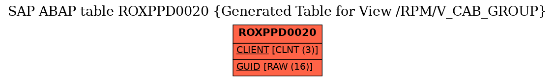 E-R Diagram for table ROXPPD0020 (Generated Table for View /RPM/V_CAB_GROUP)