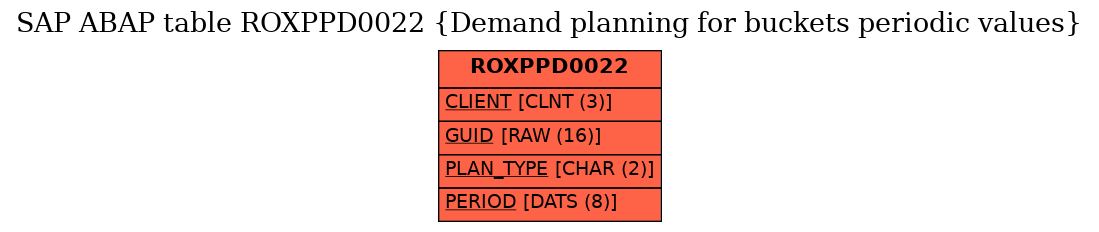 E-R Diagram for table ROXPPD0022 (Demand planning for buckets periodic values)