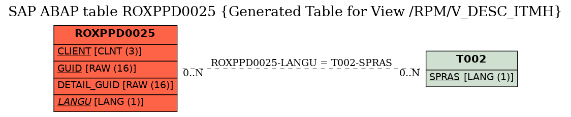 E-R Diagram for table ROXPPD0025 (Generated Table for View /RPM/V_DESC_ITMH)