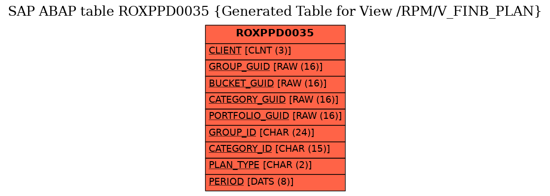 E-R Diagram for table ROXPPD0035 (Generated Table for View /RPM/V_FINB_PLAN)