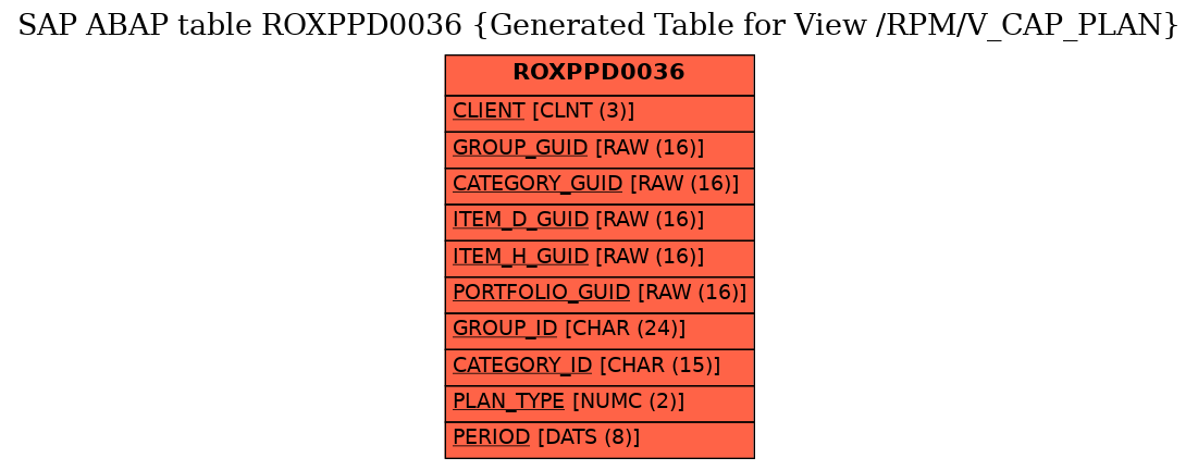 E-R Diagram for table ROXPPD0036 (Generated Table for View /RPM/V_CAP_PLAN)