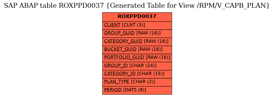 E-R Diagram for table ROXPPD0037 (Generated Table for View /RPM/V_CAPB_PLAN)