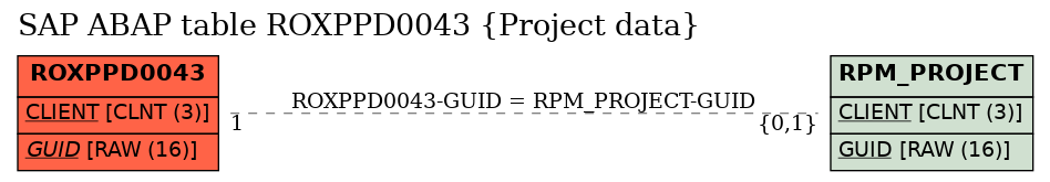 E-R Diagram for table ROXPPD0043 (Project data)