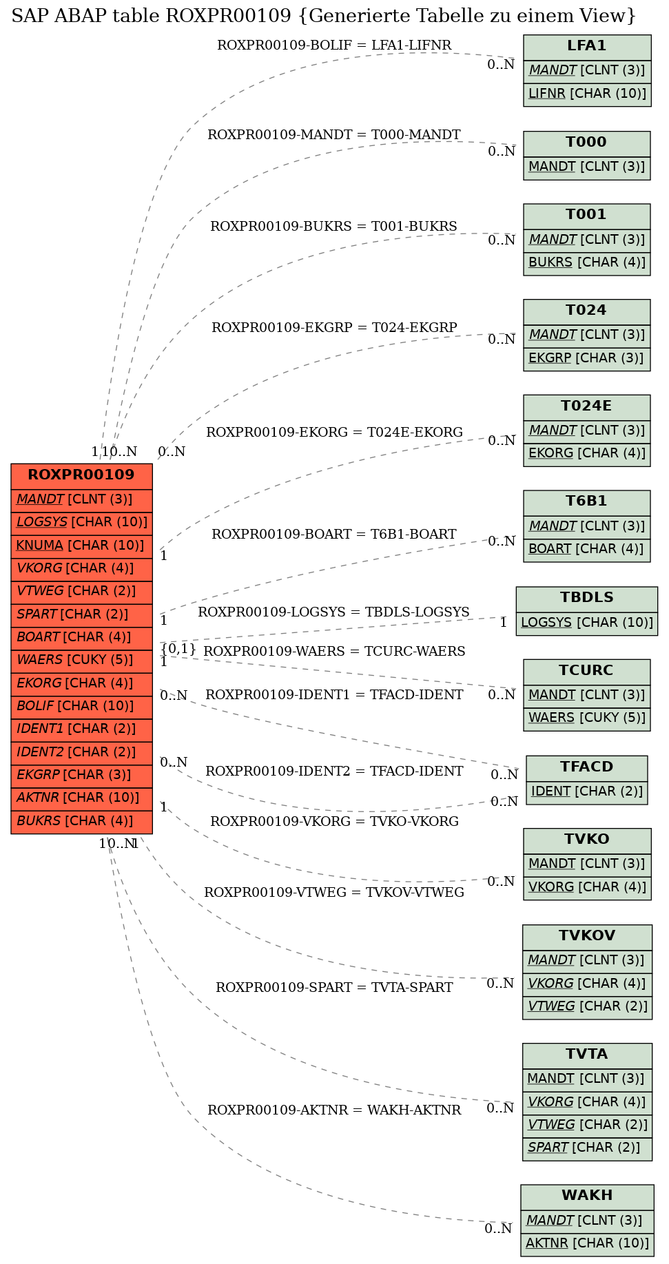 E-R Diagram for table ROXPR00109 (Generierte Tabelle zu einem View)