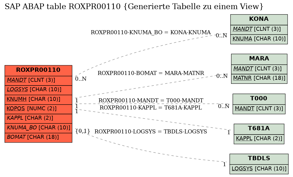 E-R Diagram for table ROXPR00110 (Generierte Tabelle zu einem View)