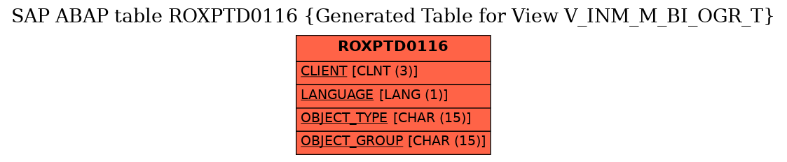 E-R Diagram for table ROXPTD0116 (Generated Table for View V_INM_M_BI_OGR_T)