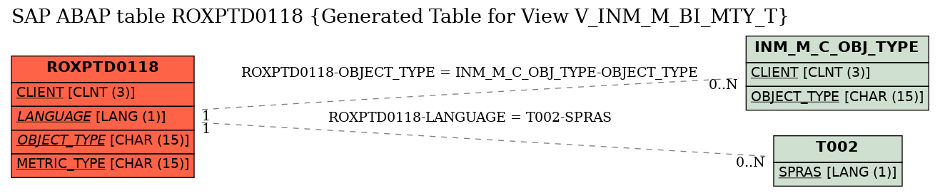 E-R Diagram for table ROXPTD0118 (Generated Table for View V_INM_M_BI_MTY_T)