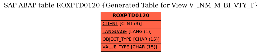 E-R Diagram for table ROXPTD0120 (Generated Table for View V_INM_M_BI_VTY_T)