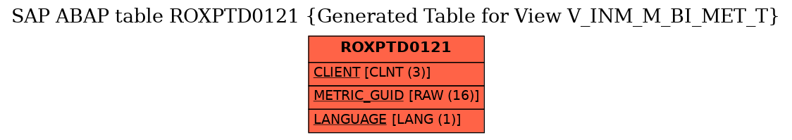 E-R Diagram for table ROXPTD0121 (Generated Table for View V_INM_M_BI_MET_T)