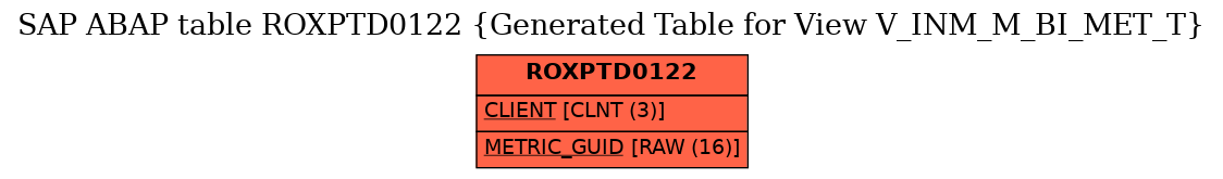 E-R Diagram for table ROXPTD0122 (Generated Table for View V_INM_M_BI_MET_T)