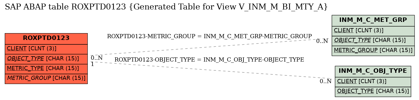 E-R Diagram for table ROXPTD0123 (Generated Table for View V_INM_M_BI_MTY_A)