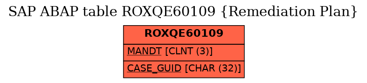 E-R Diagram for table ROXQE60109 (Remediation Plan)